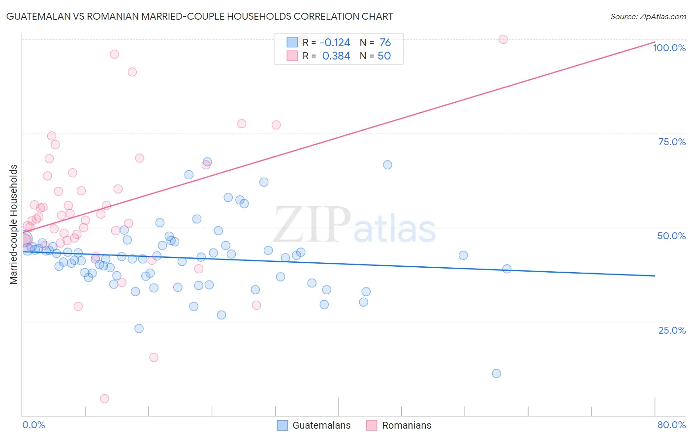 Guatemalan vs Romanian Married-couple Households