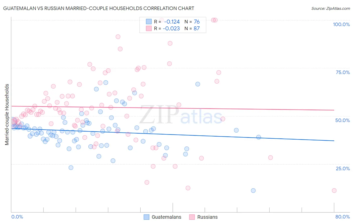 Guatemalan vs Russian Married-couple Households