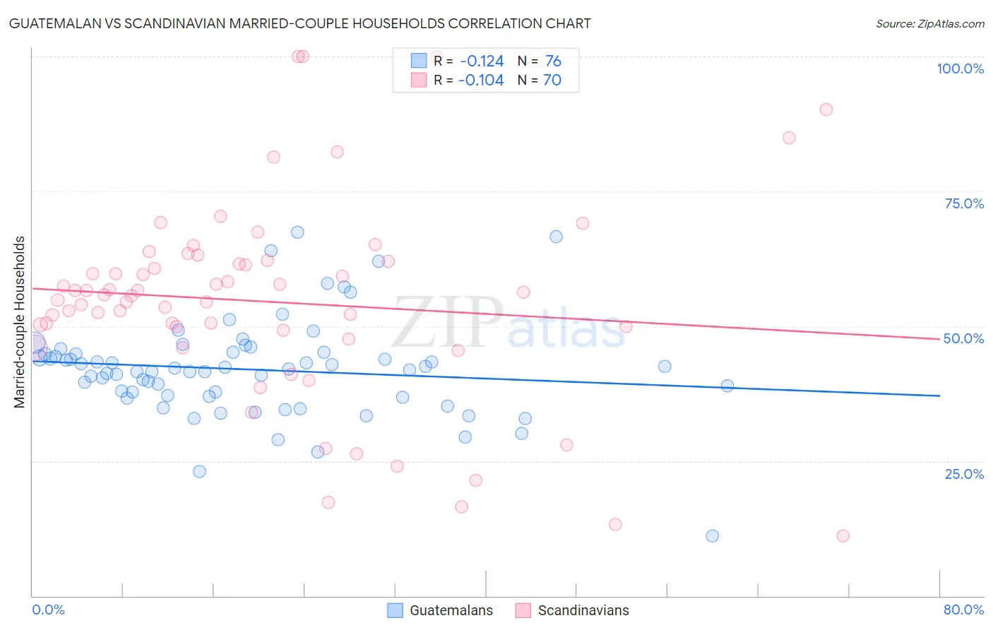 Guatemalan vs Scandinavian Married-couple Households