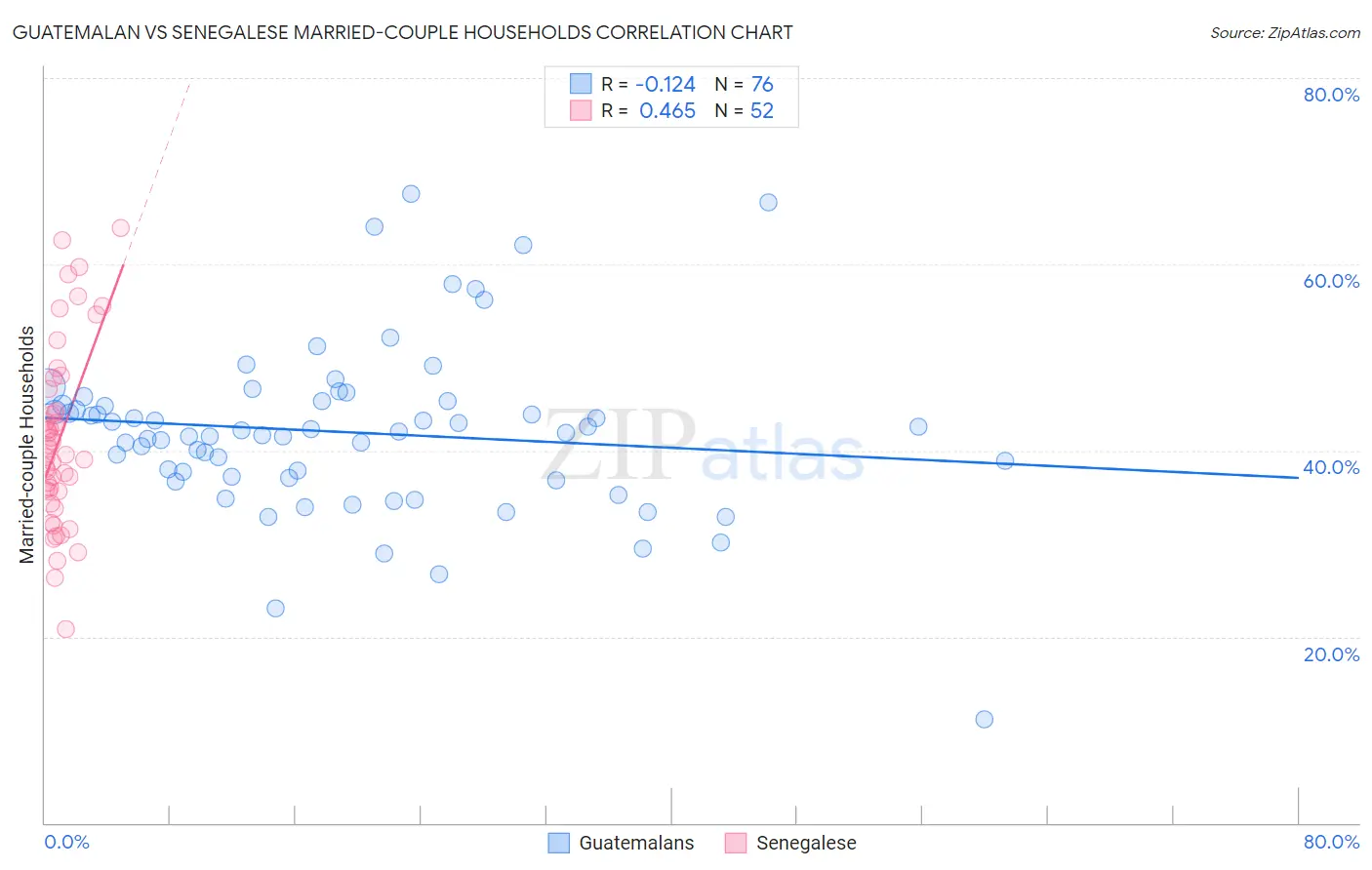 Guatemalan vs Senegalese Married-couple Households