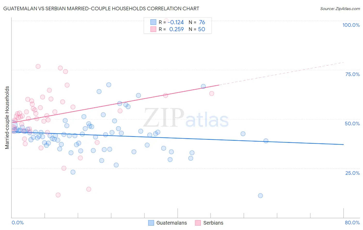 Guatemalan vs Serbian Married-couple Households