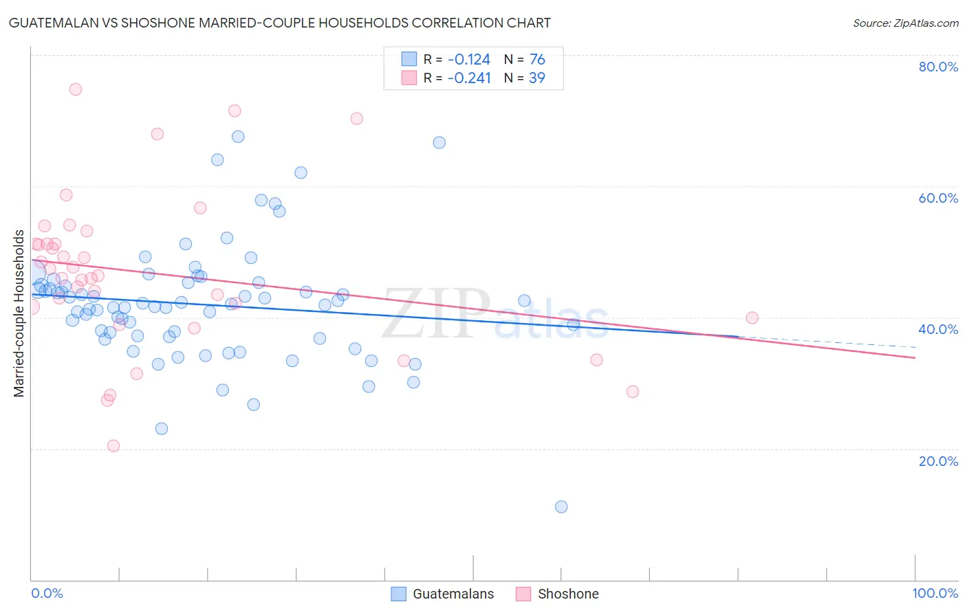 Guatemalan vs Shoshone Married-couple Households