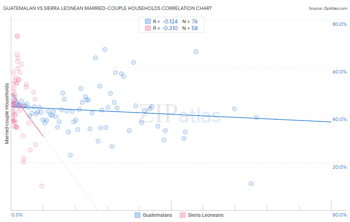 Guatemalan vs Sierra Leonean Married-couple Households
