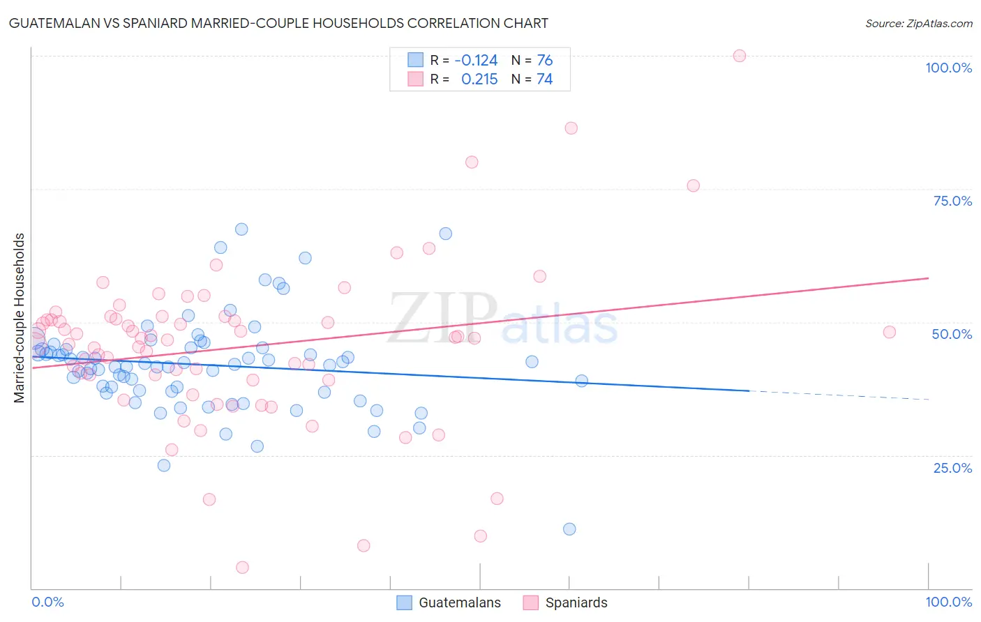 Guatemalan vs Spaniard Married-couple Households