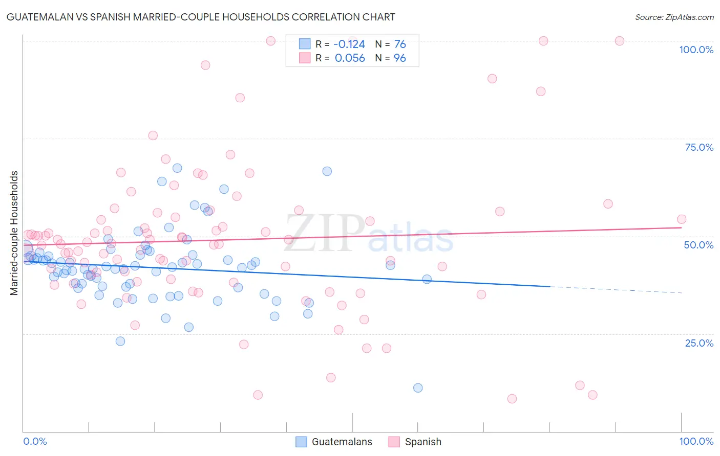Guatemalan vs Spanish Married-couple Households