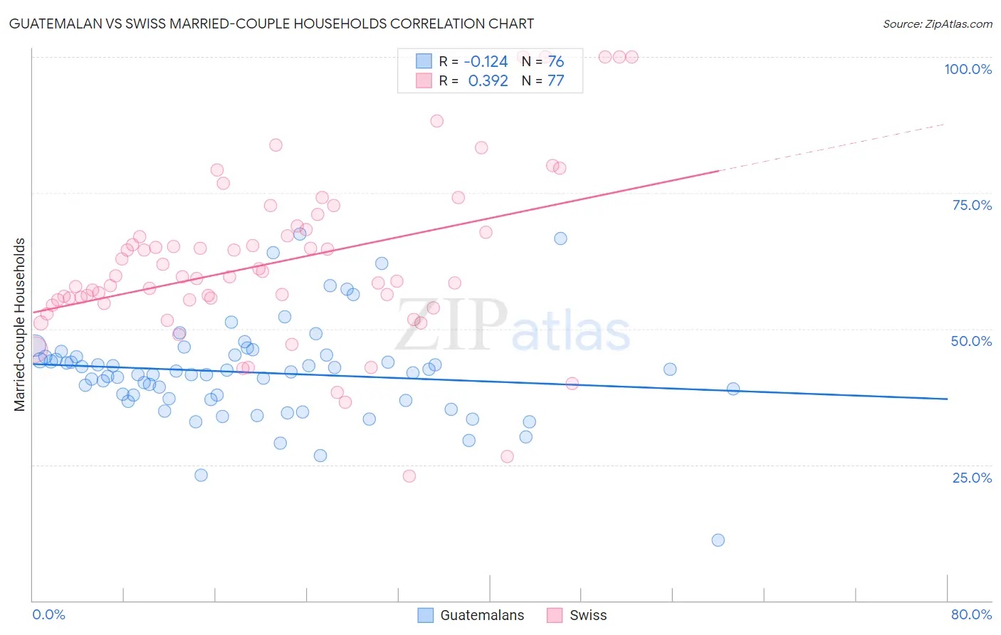 Guatemalan vs Swiss Married-couple Households