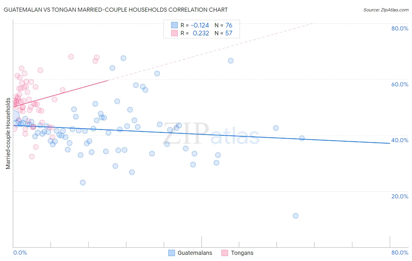 Guatemalan vs Tongan Married-couple Households