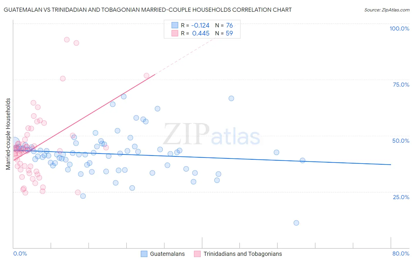 Guatemalan vs Trinidadian and Tobagonian Married-couple Households