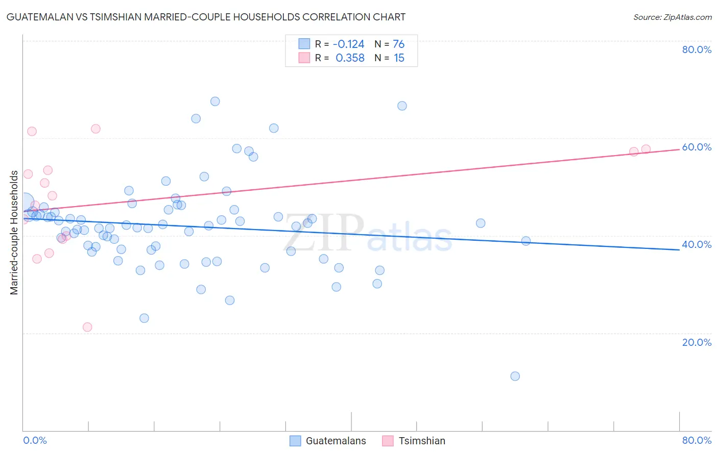 Guatemalan vs Tsimshian Married-couple Households