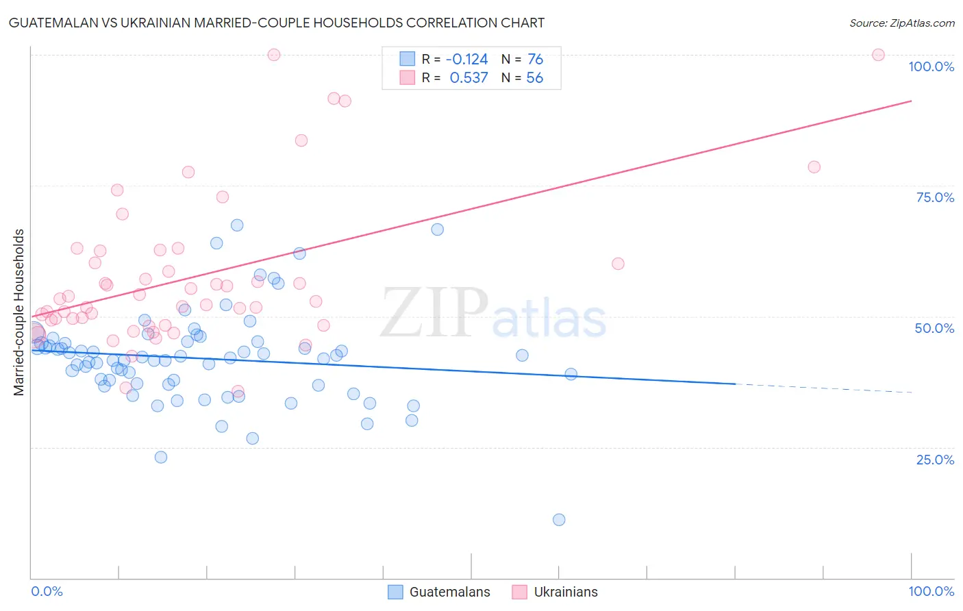 Guatemalan vs Ukrainian Married-couple Households