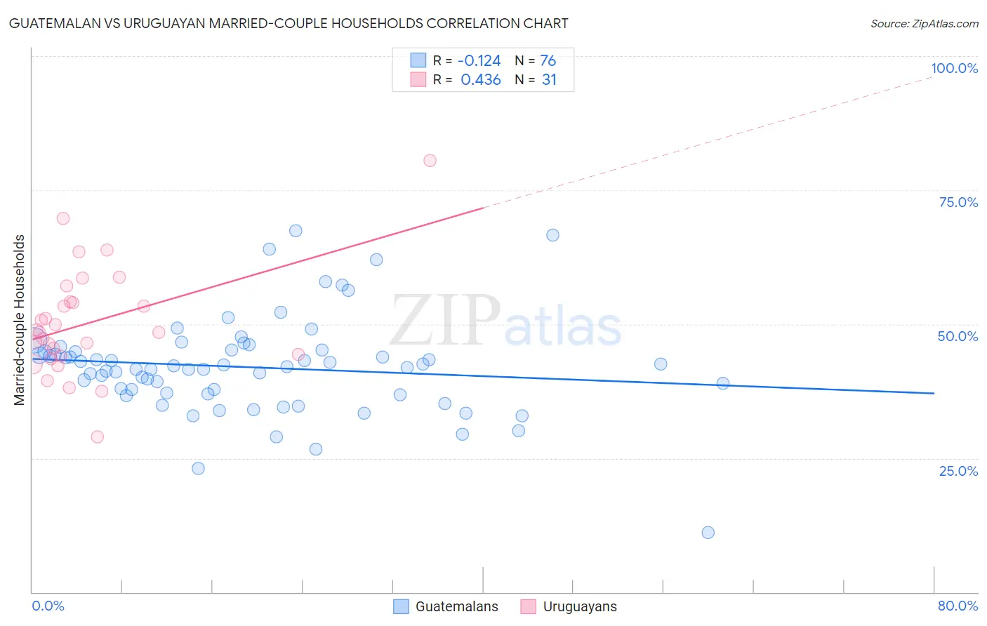 Guatemalan vs Uruguayan Married-couple Households