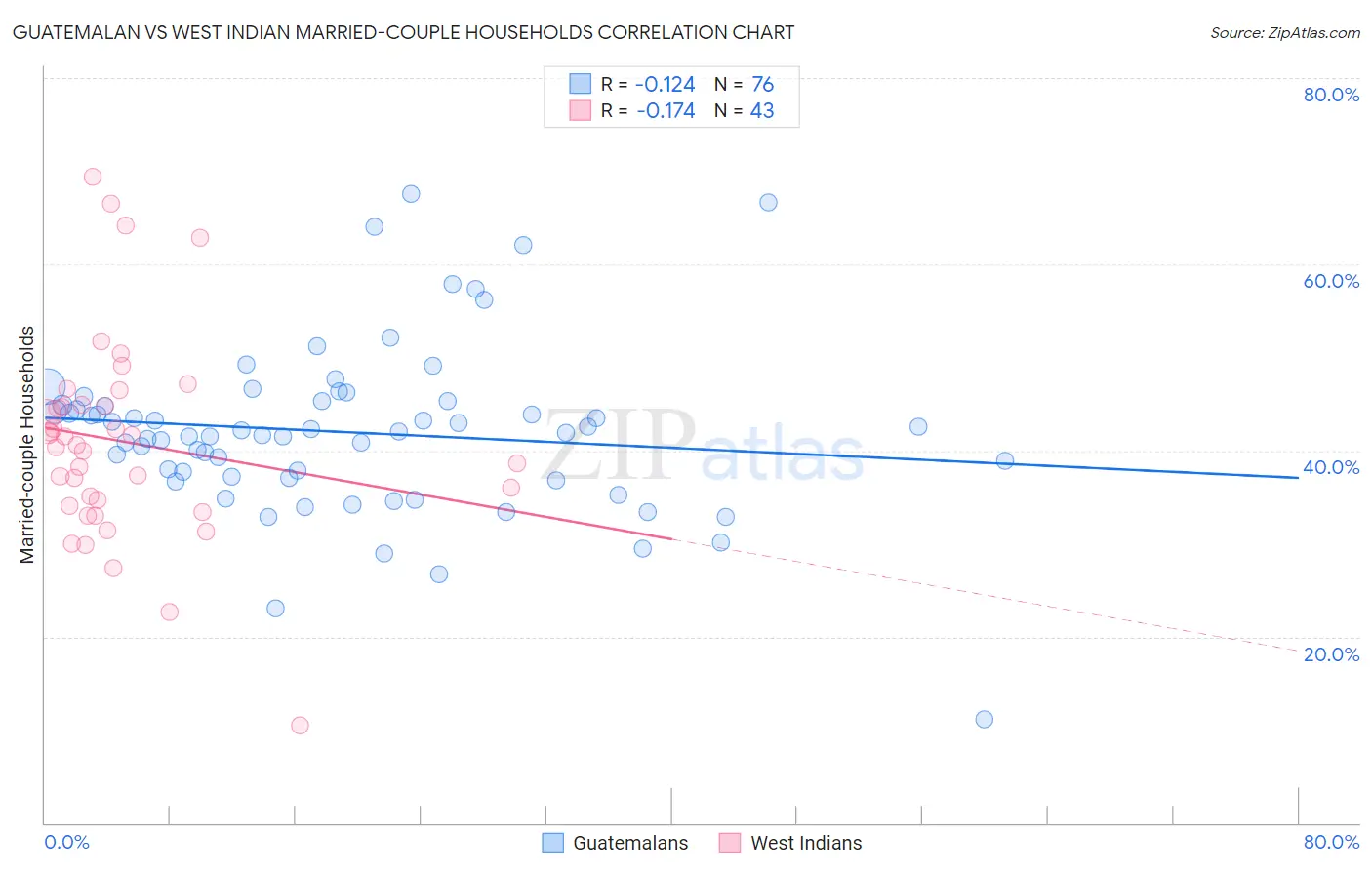 Guatemalan vs West Indian Married-couple Households