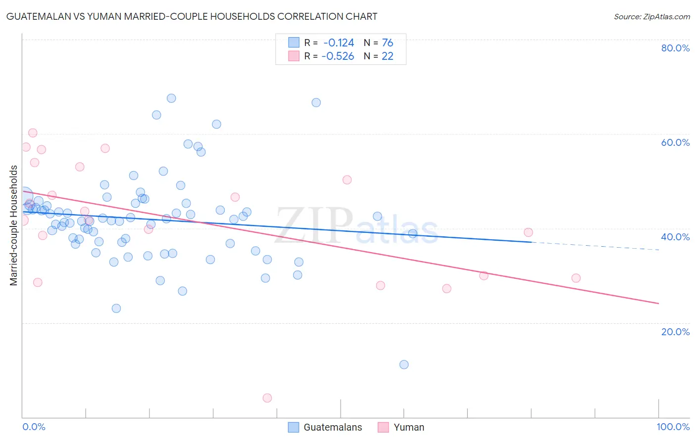 Guatemalan vs Yuman Married-couple Households