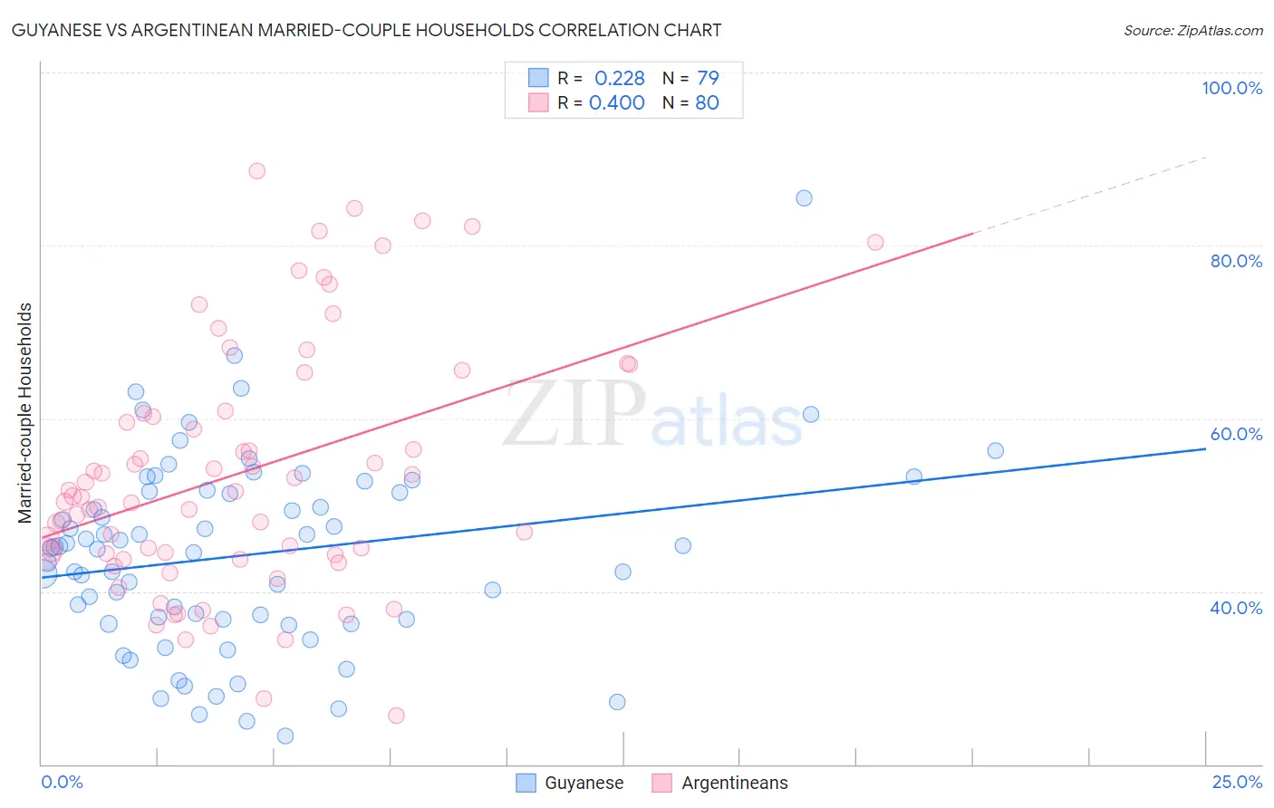Guyanese vs Argentinean Married-couple Households