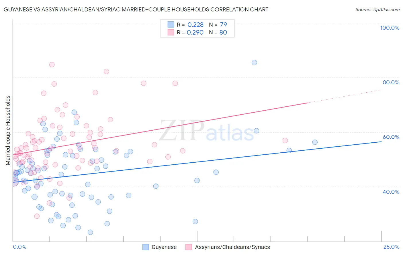 Guyanese vs Assyrian/Chaldean/Syriac Married-couple Households