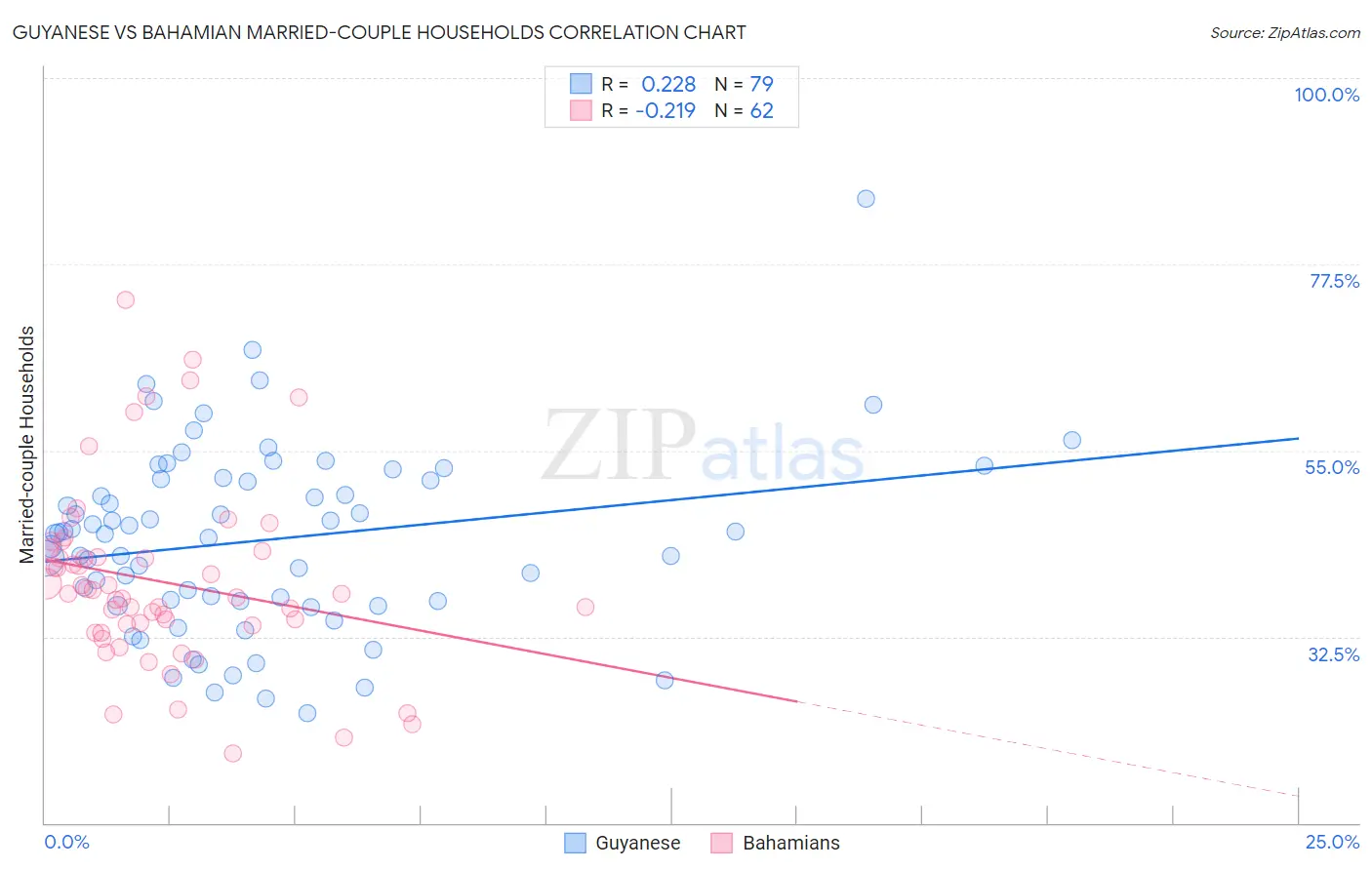 Guyanese vs Bahamian Married-couple Households