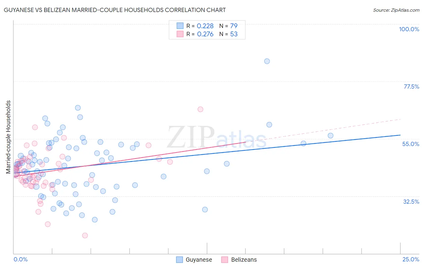 Guyanese vs Belizean Married-couple Households