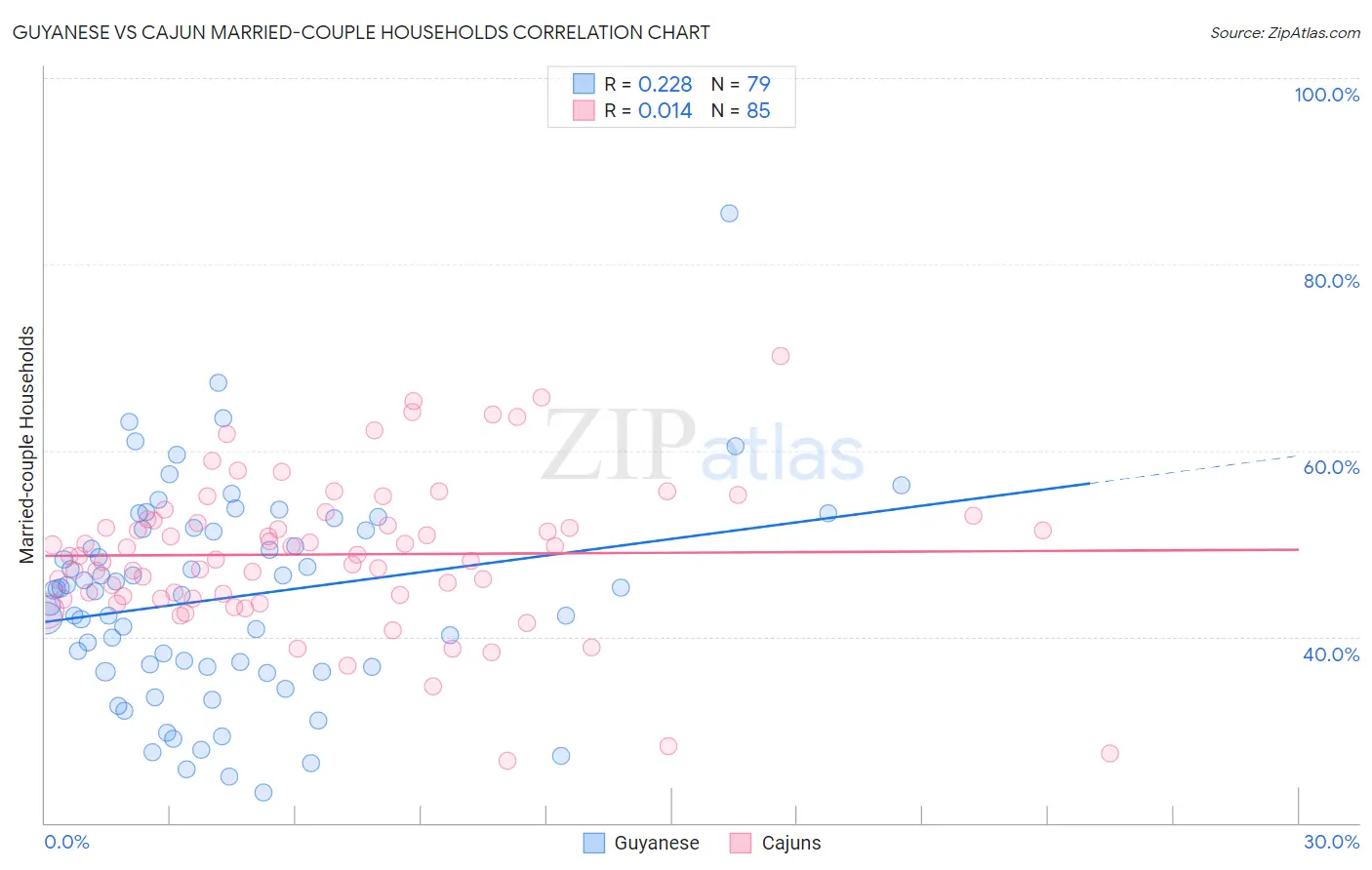 Guyanese vs Cajun Married-couple Households