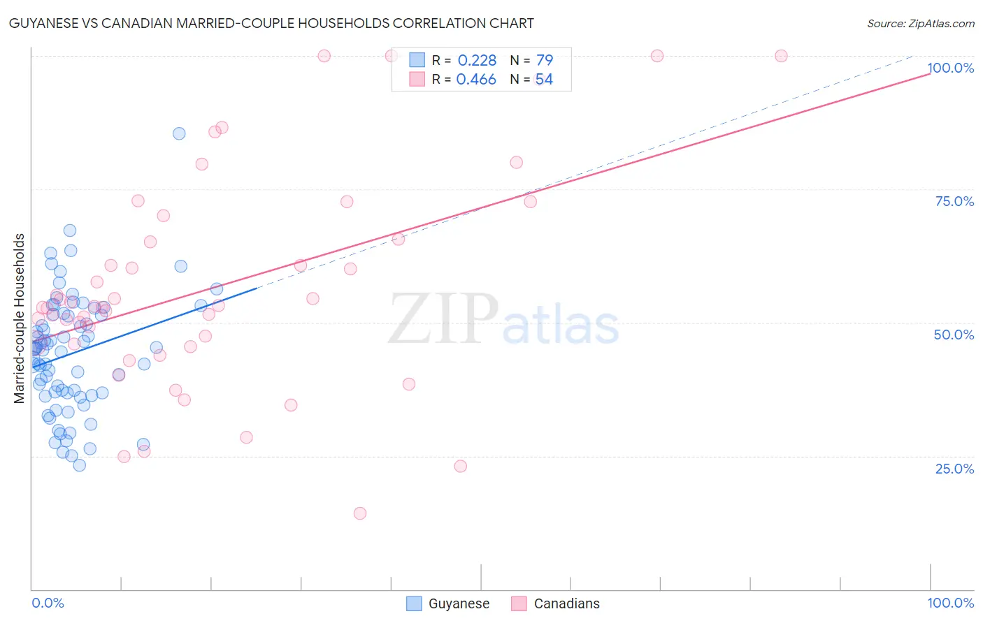 Guyanese vs Canadian Married-couple Households