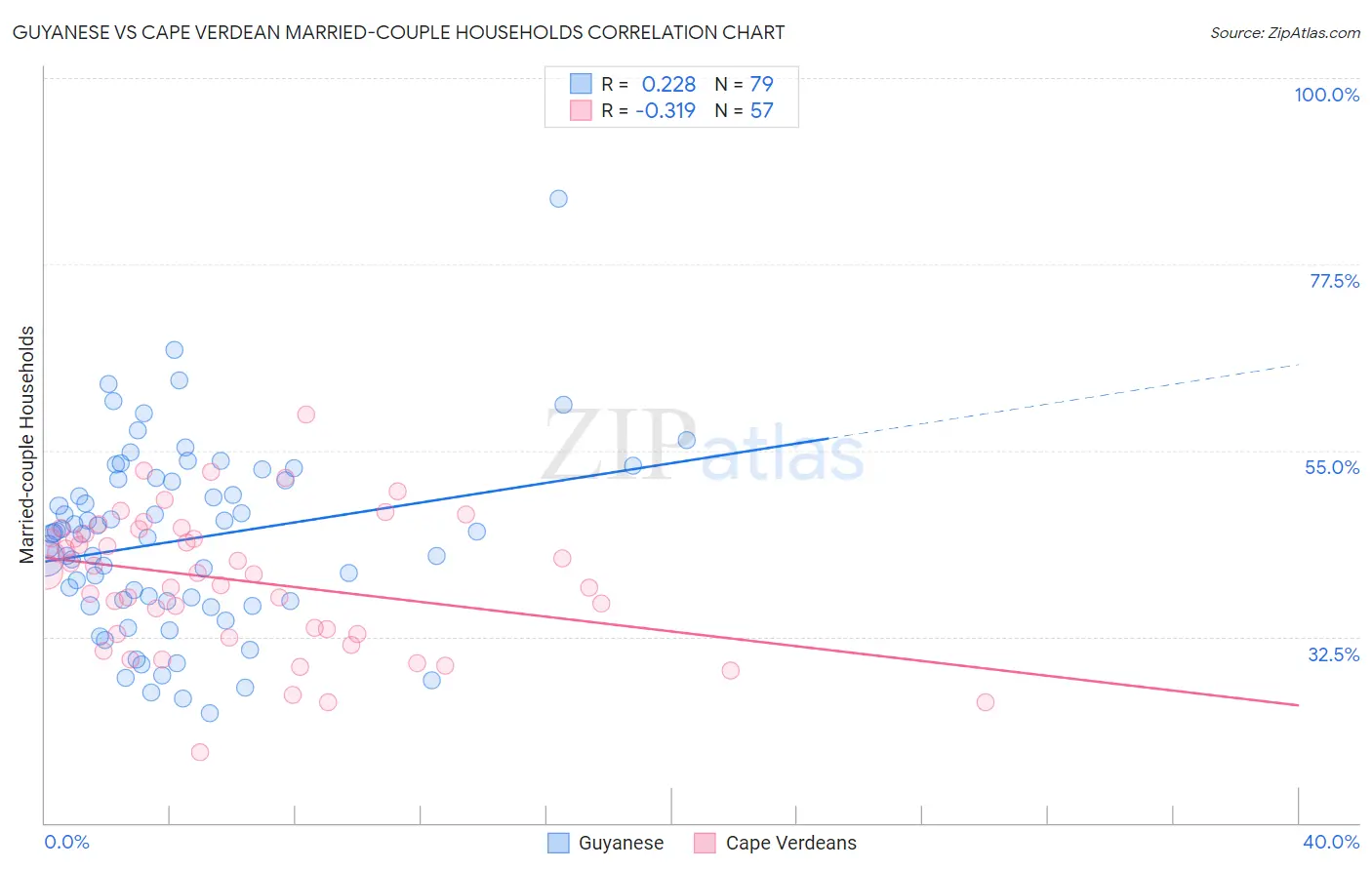 Guyanese vs Cape Verdean Married-couple Households
