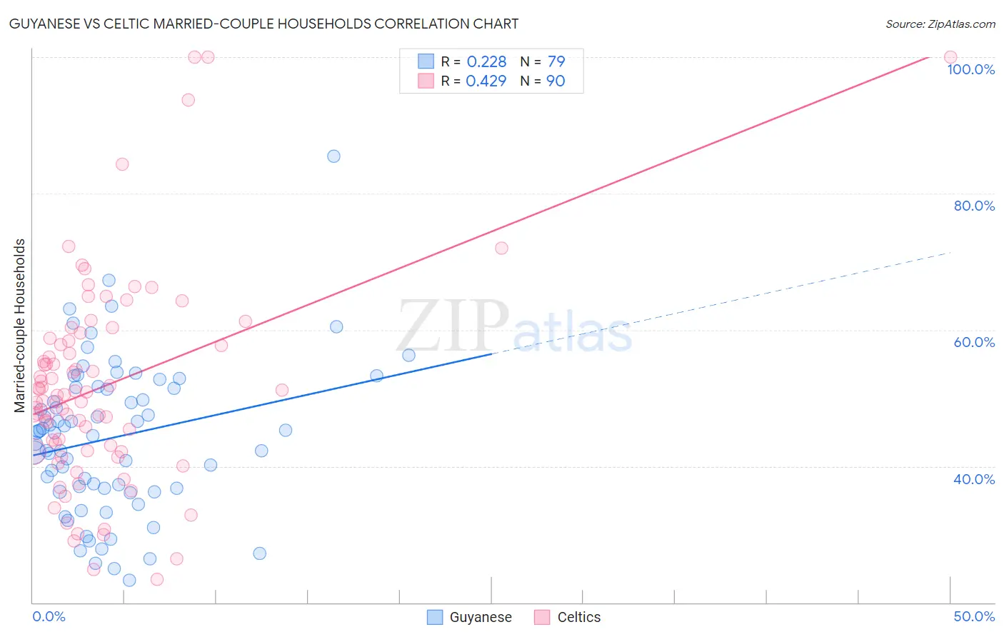 Guyanese vs Celtic Married-couple Households