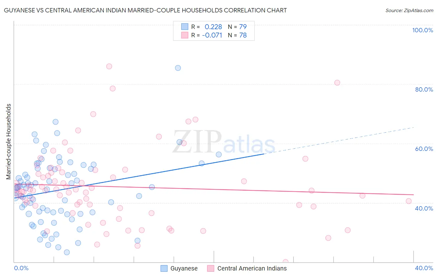Guyanese vs Central American Indian Married-couple Households
