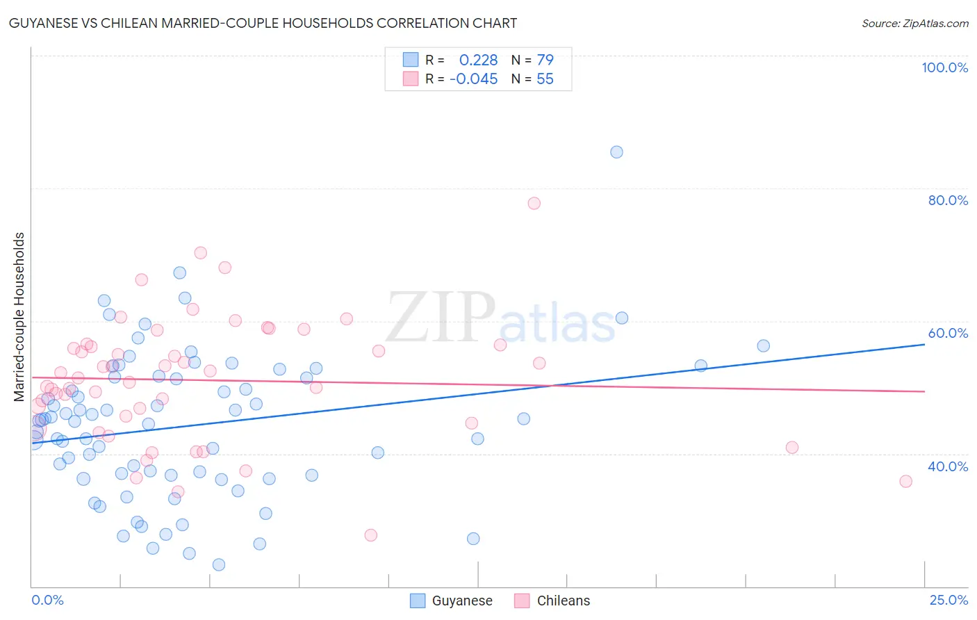 Guyanese vs Chilean Married-couple Households