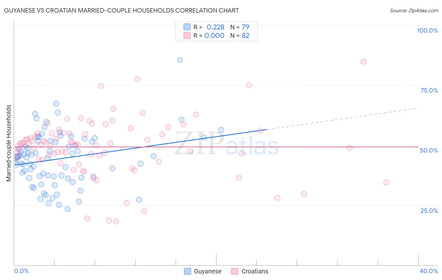 Guyanese vs Croatian Married-couple Households