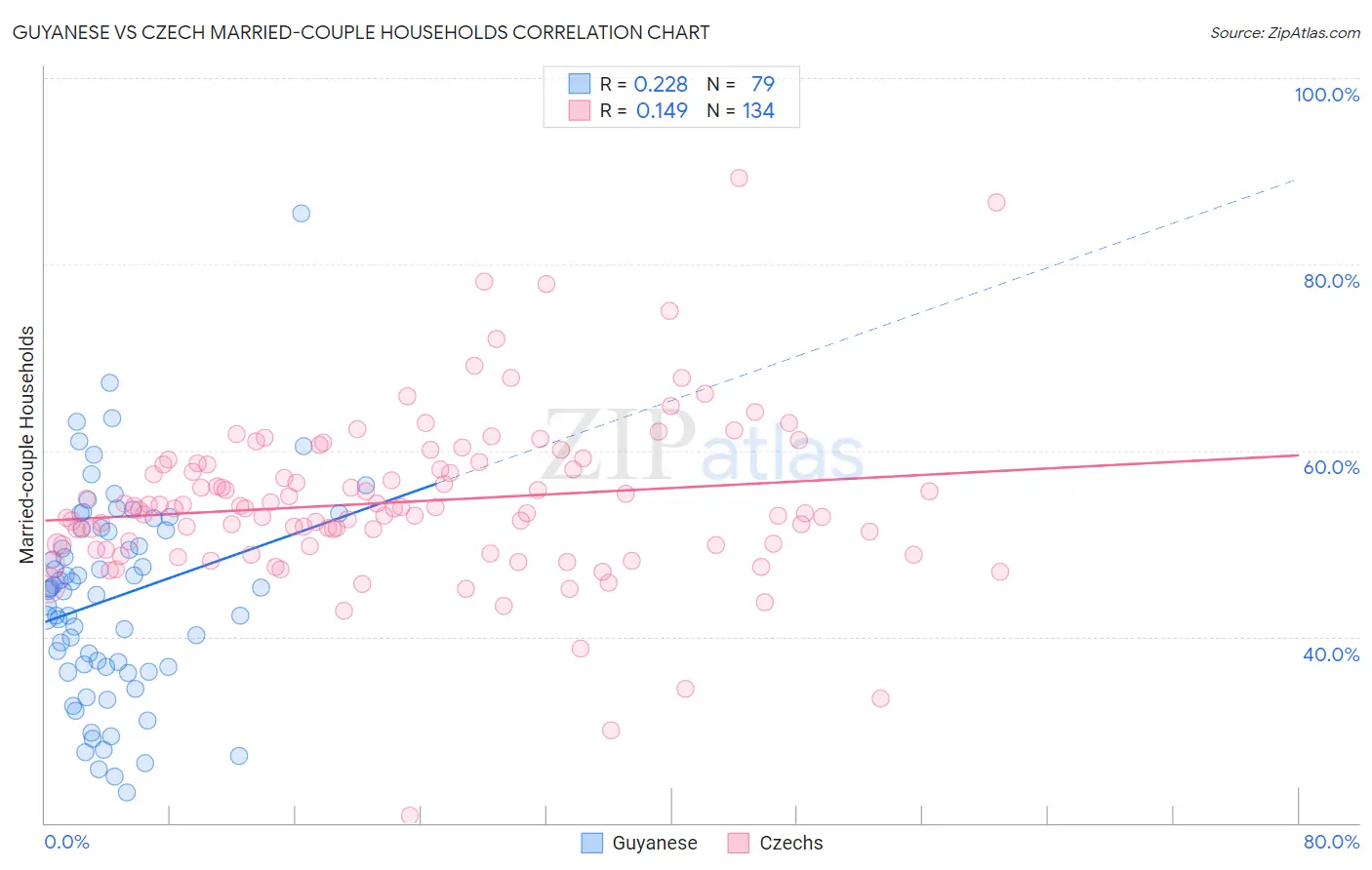 Guyanese vs Czech Married-couple Households
