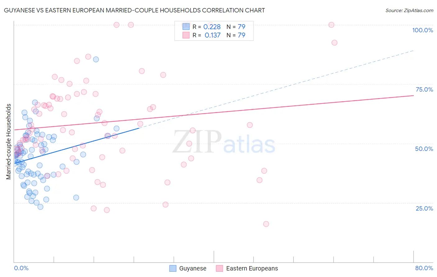 Guyanese vs Eastern European Married-couple Households