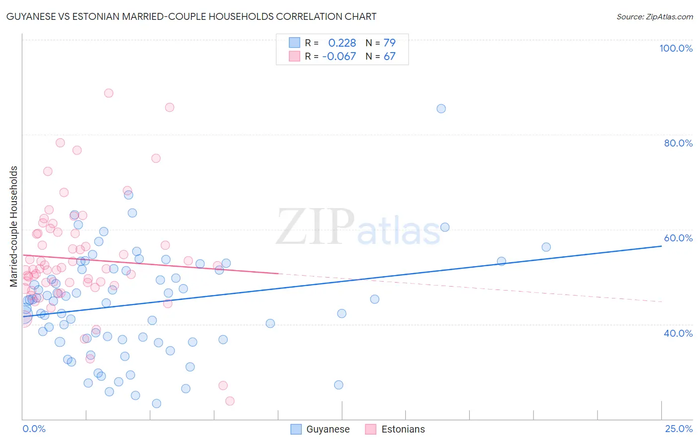 Guyanese vs Estonian Married-couple Households