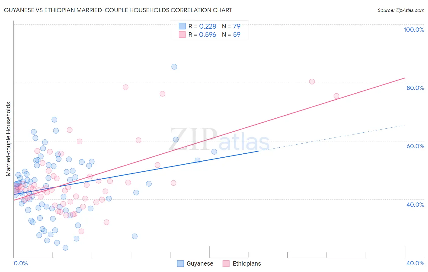 Guyanese vs Ethiopian Married-couple Households