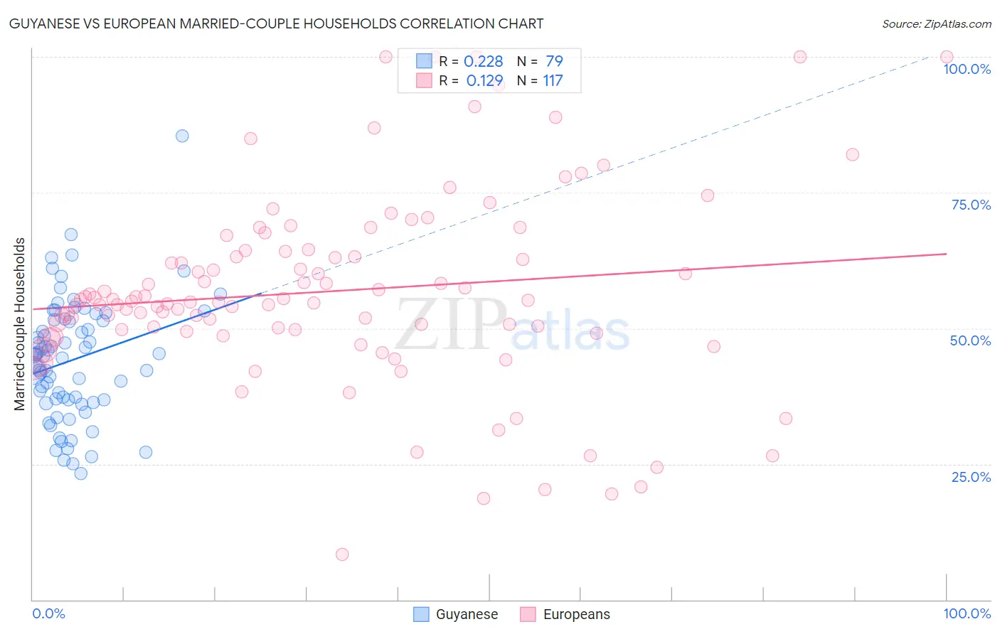 Guyanese vs European Married-couple Households