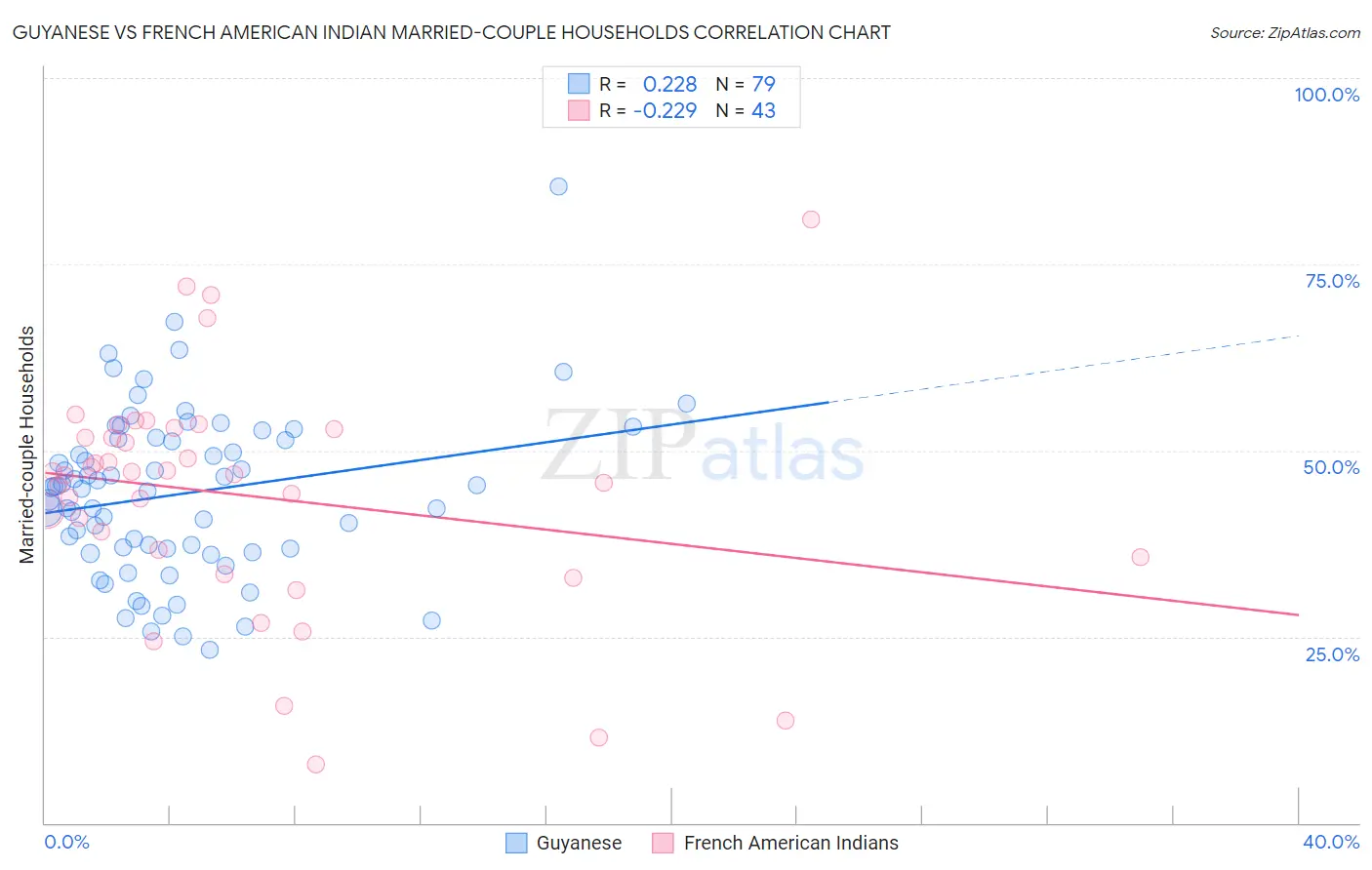 Guyanese vs French American Indian Married-couple Households