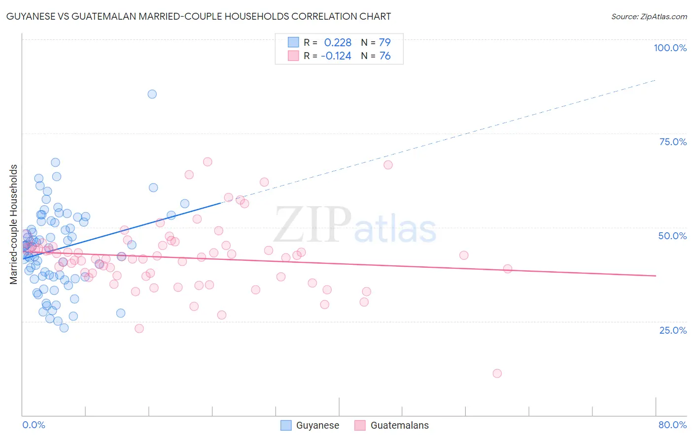 Guyanese vs Guatemalan Married-couple Households