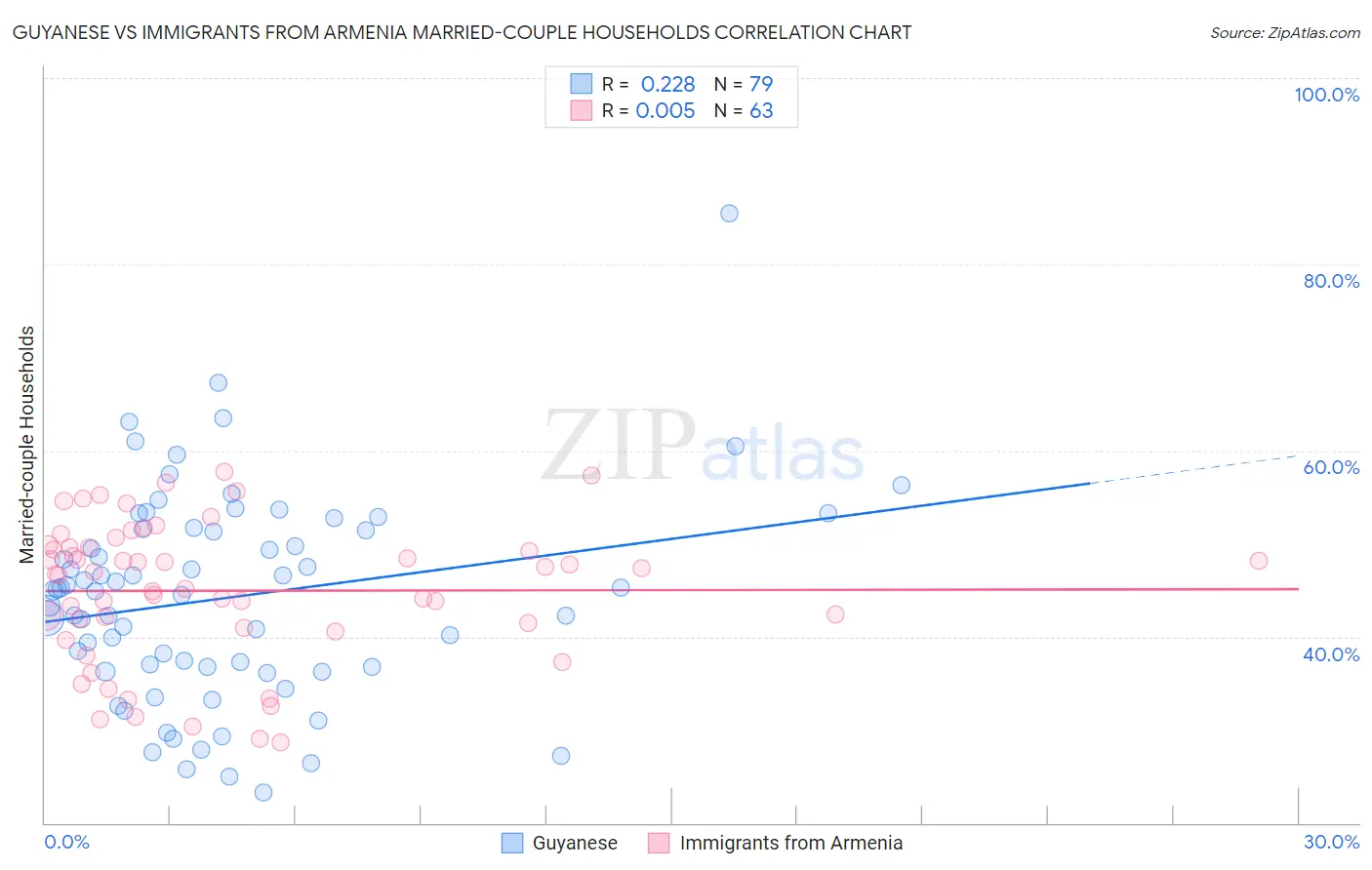 Guyanese vs Immigrants from Armenia Married-couple Households