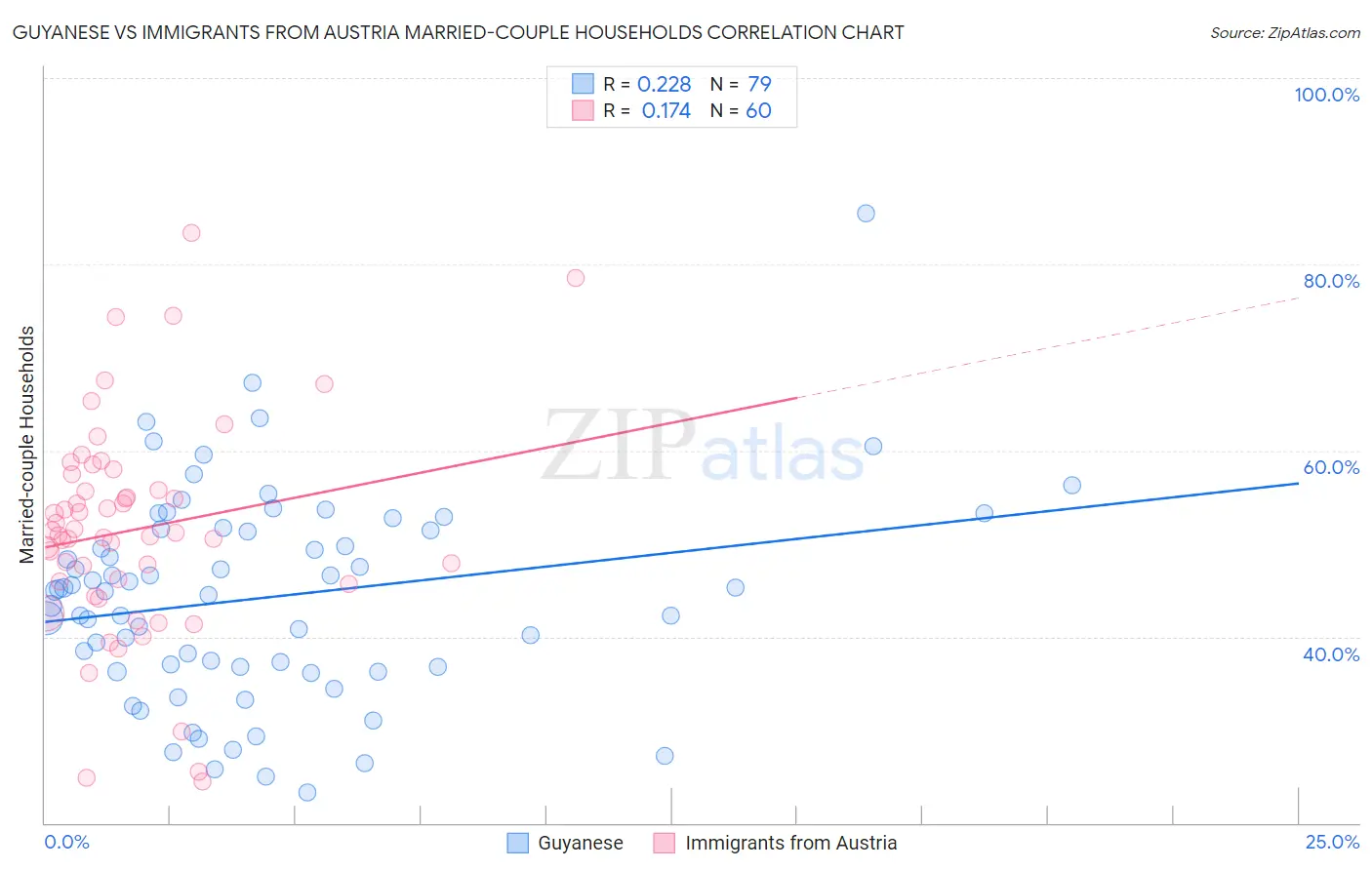 Guyanese vs Immigrants from Austria Married-couple Households