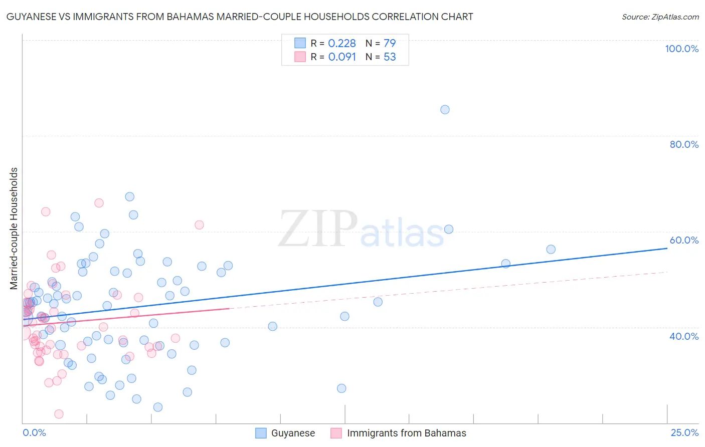Guyanese vs Immigrants from Bahamas Married-couple Households