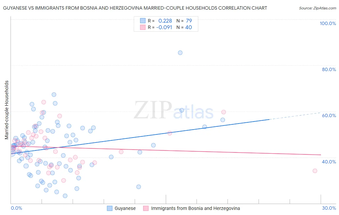 Guyanese vs Immigrants from Bosnia and Herzegovina Married-couple Households