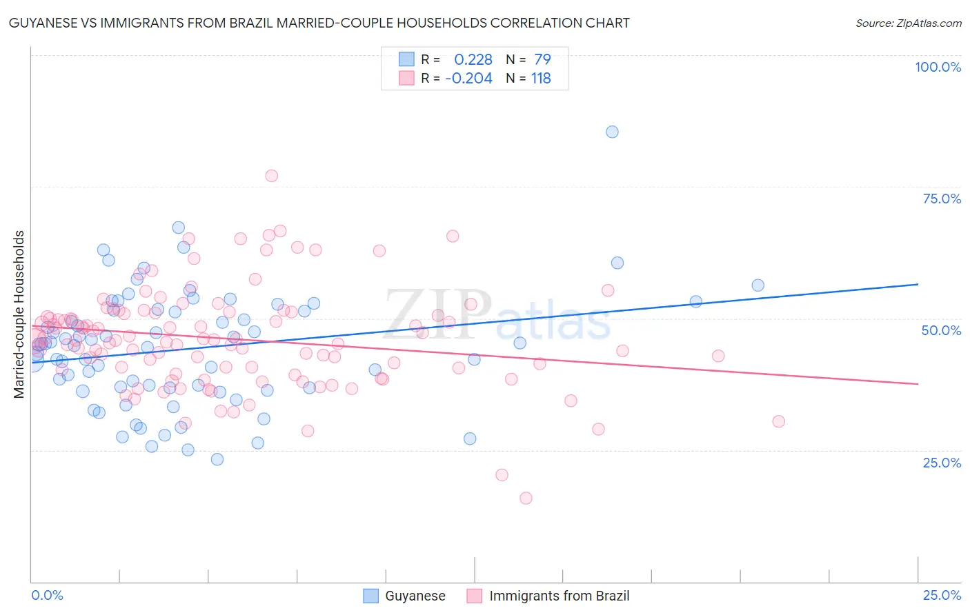 Guyanese vs Immigrants from Brazil Married-couple Households
