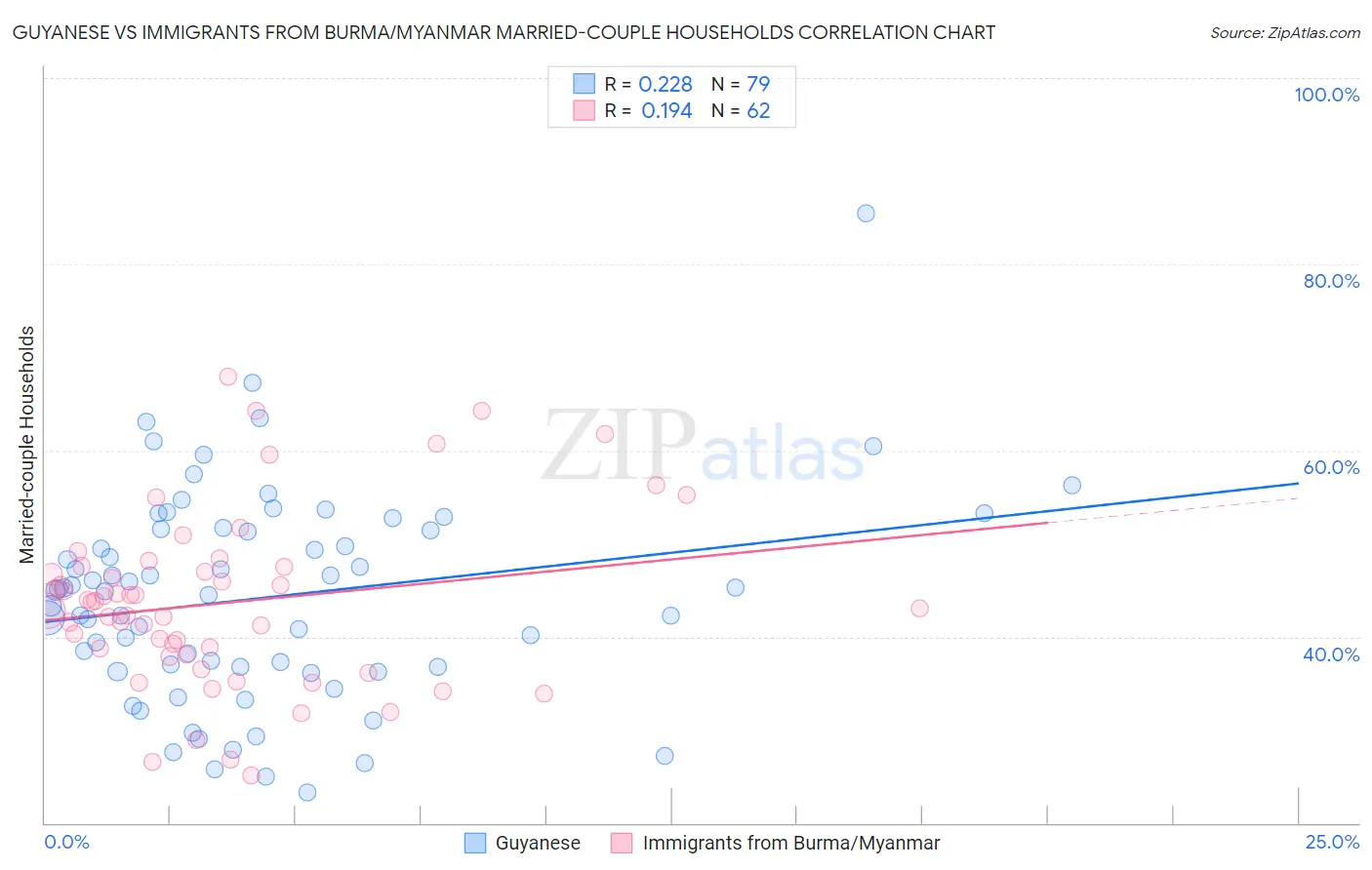 Guyanese vs Immigrants from Burma/Myanmar Married-couple Households