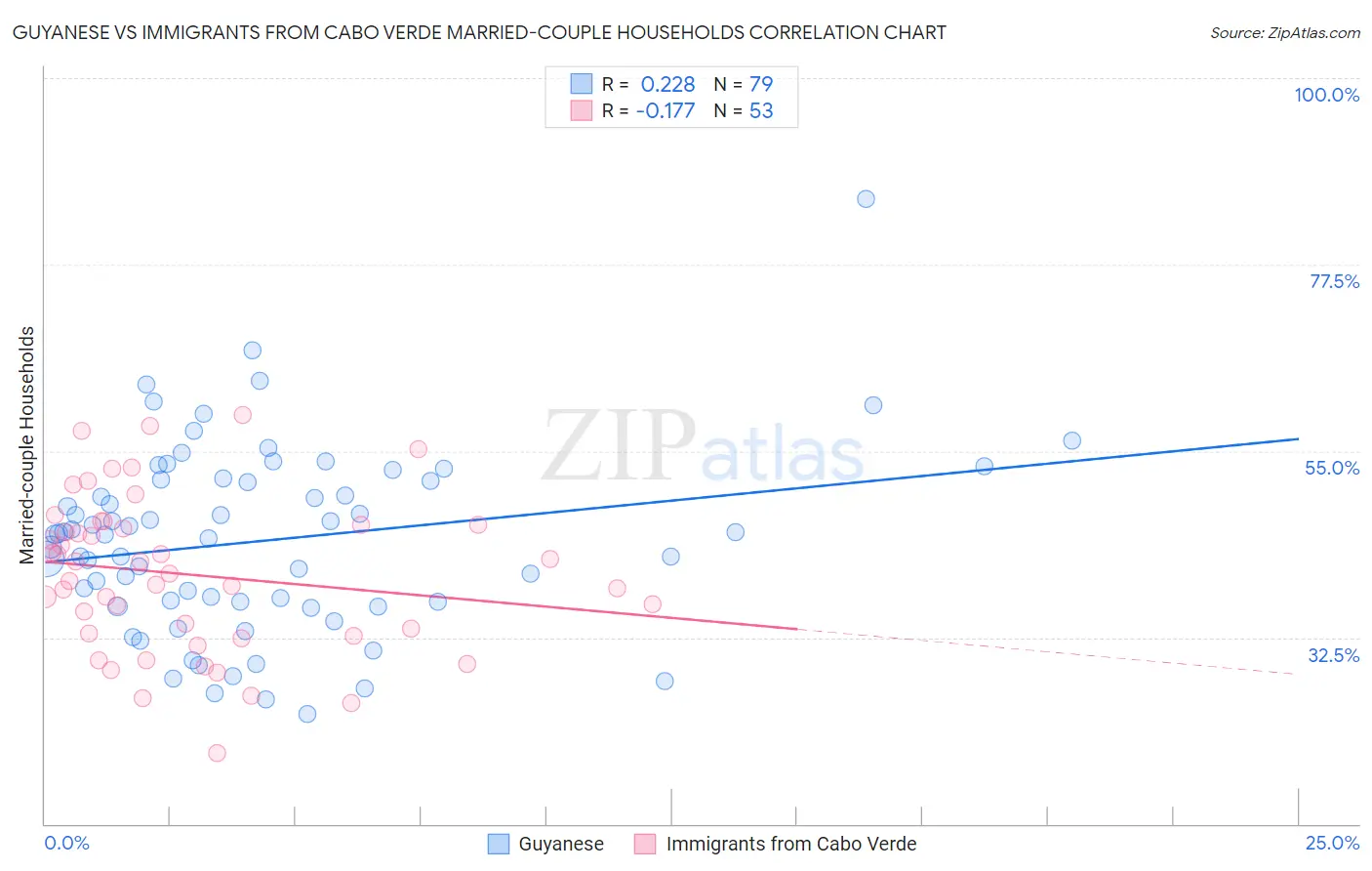 Guyanese vs Immigrants from Cabo Verde Married-couple Households