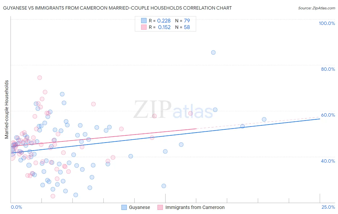 Guyanese vs Immigrants from Cameroon Married-couple Households