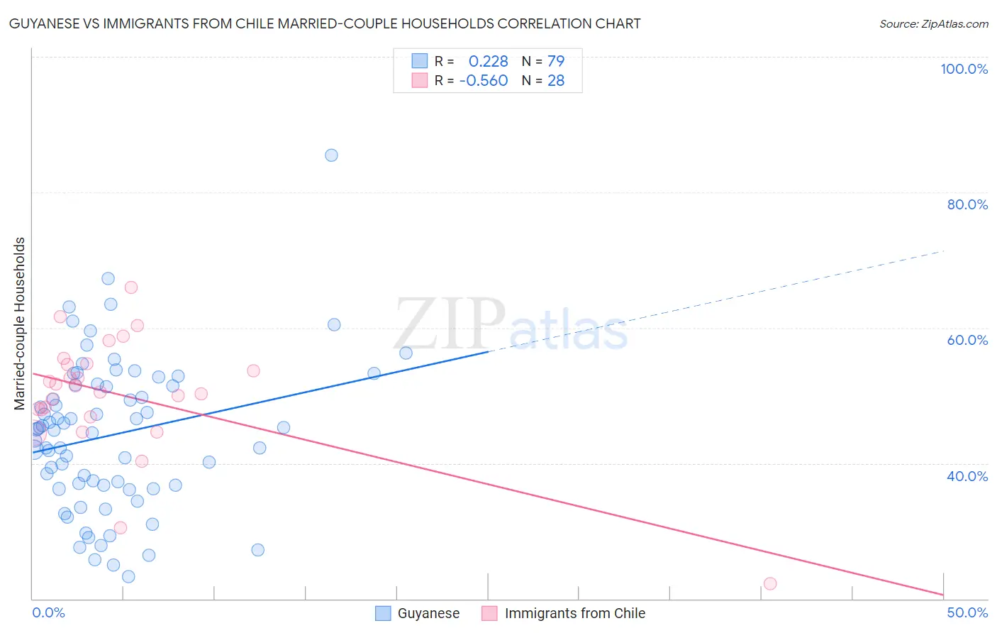 Guyanese vs Immigrants from Chile Married-couple Households