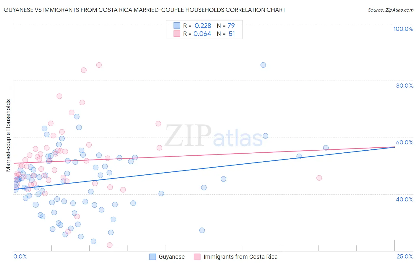 Guyanese vs Immigrants from Costa Rica Married-couple Households