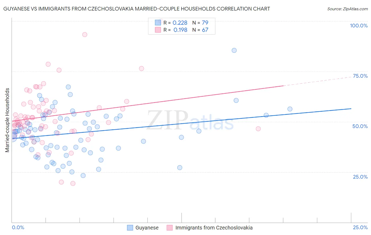 Guyanese vs Immigrants from Czechoslovakia Married-couple Households