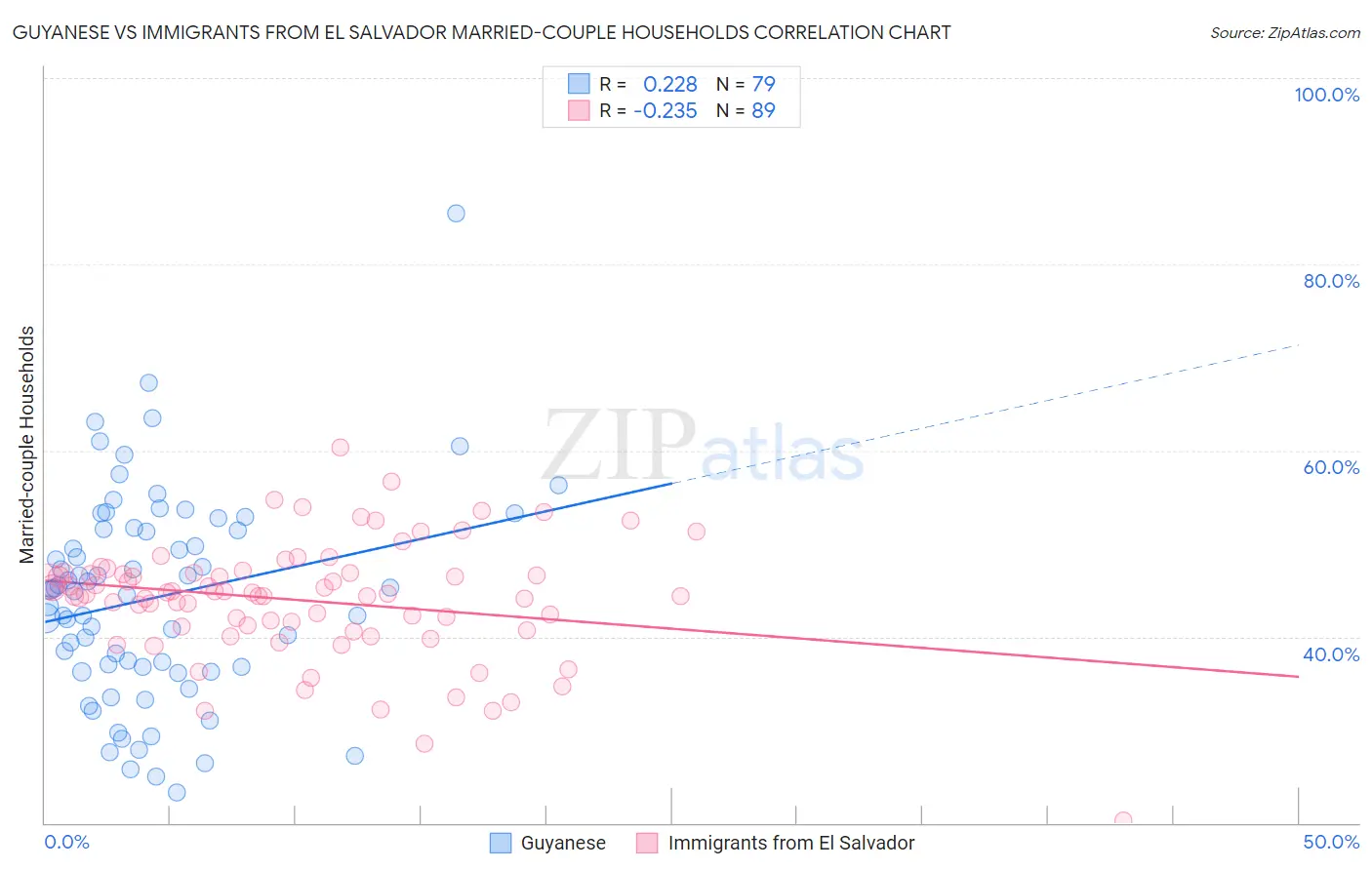 Guyanese vs Immigrants from El Salvador Married-couple Households