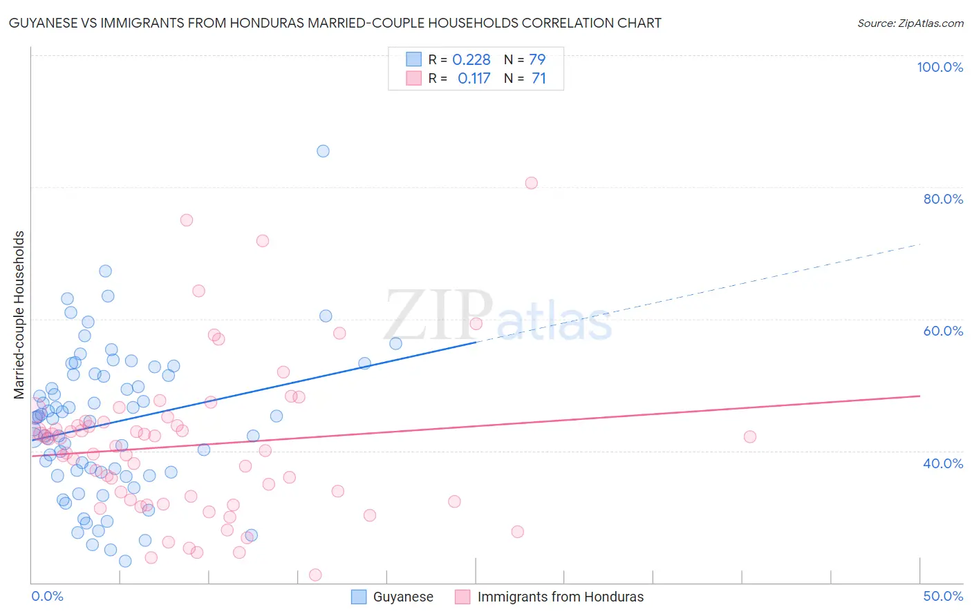 Guyanese vs Immigrants from Honduras Married-couple Households