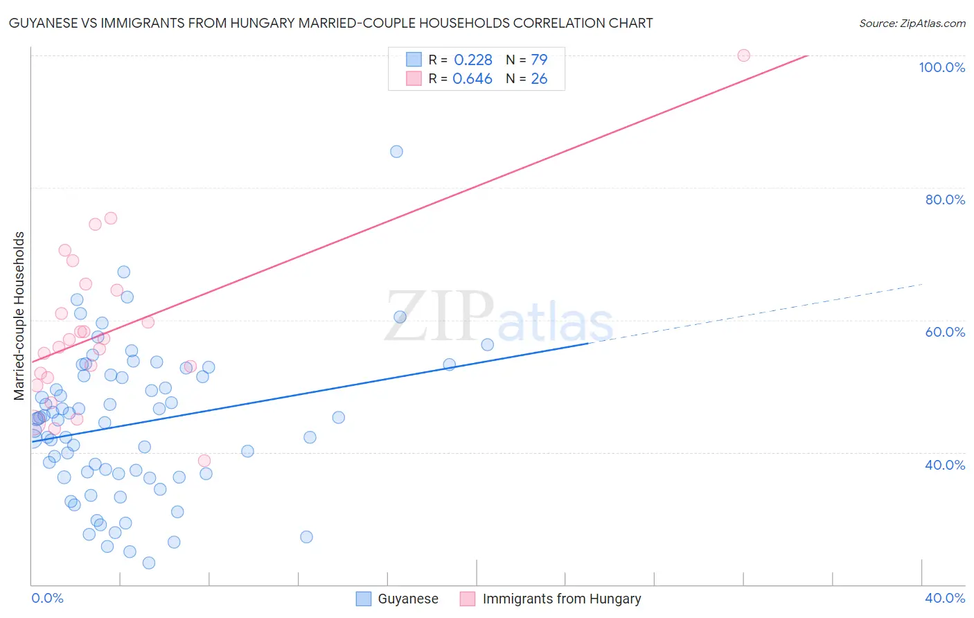 Guyanese vs Immigrants from Hungary Married-couple Households