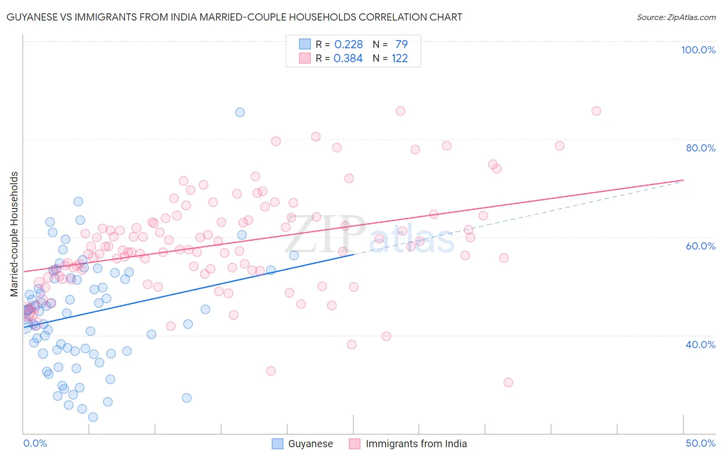 Guyanese vs Immigrants from India Married-couple Households